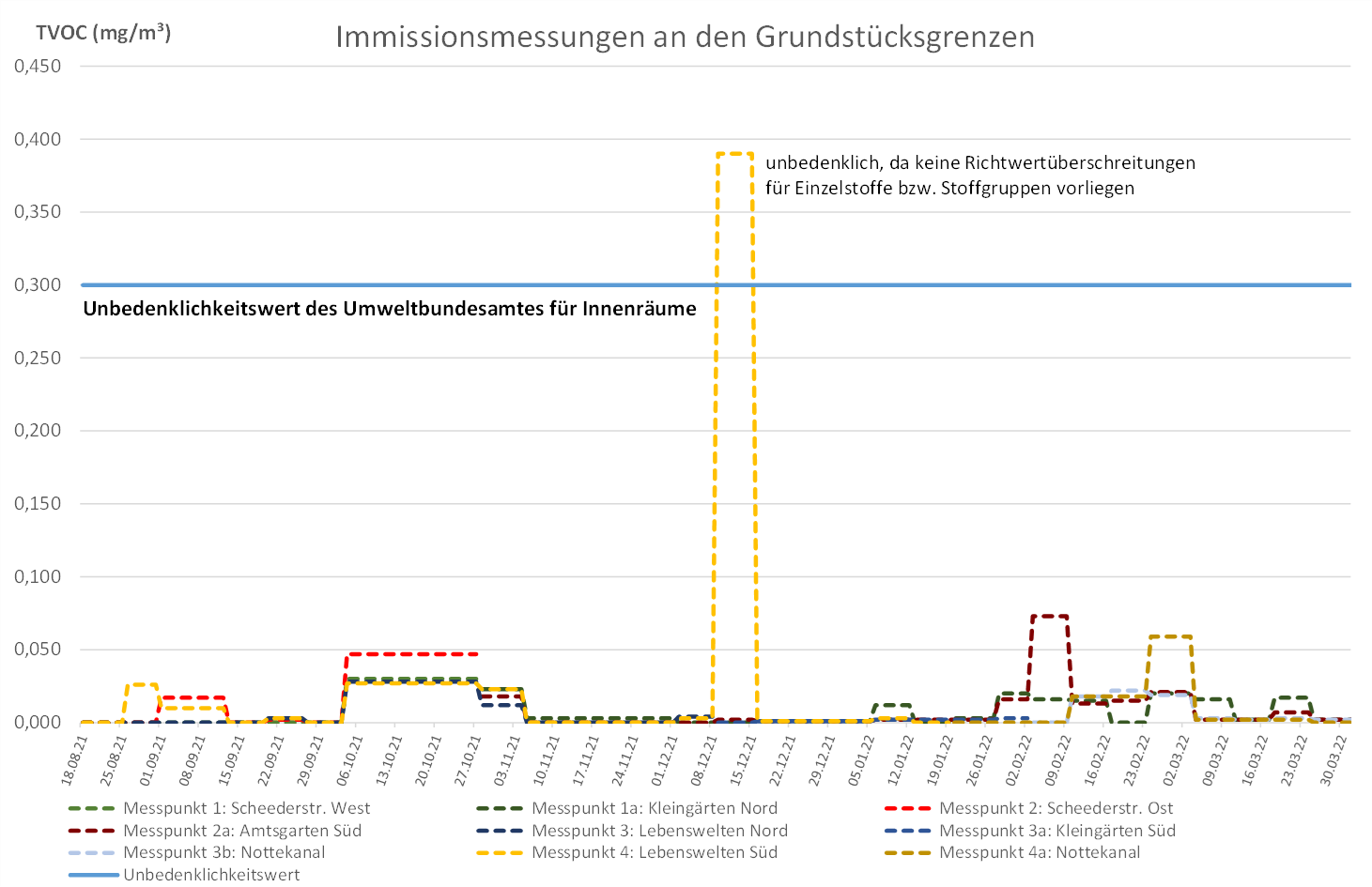 TVOC-Messungen